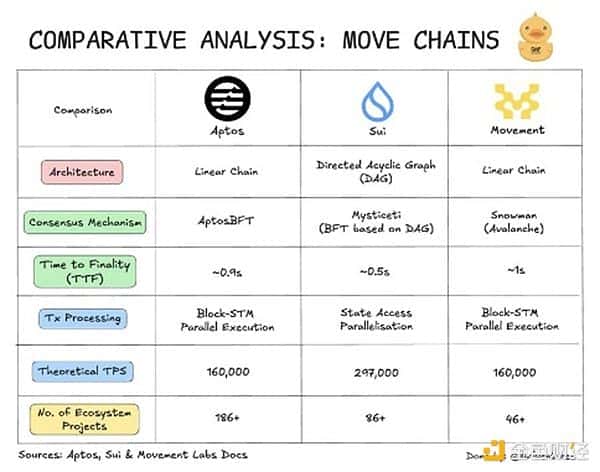 解析DWF释放：Move系公链Sui、Aptos与Movement的差异对比