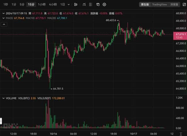 比特币破6.8万后回调，市场探寻支撑位；金融股引领美股全线飘红