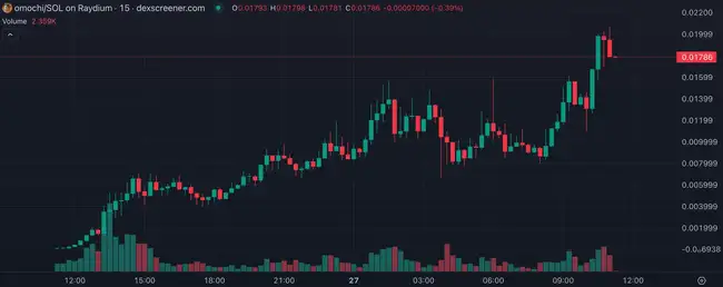 迷因币狂热：Omochi青蛙一日暴增百倍，TikTok与动物园成‘草根造币工厂’