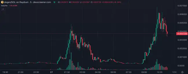 迷因币狂热：Omochi青蛙一日暴增百倍，TikTok与动物园成‘草根造币工厂’