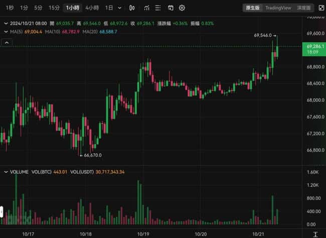 比特币强势突破69500美元，以太坊飙升2750美元，BTC半年盘整或迎新高？