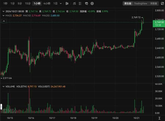 比特币强势突破69500美元，以太坊飙升2750美元，BTC半年盘整或迎新高？