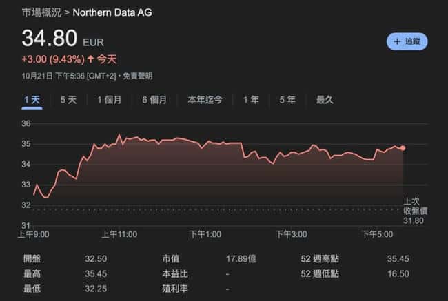 矿企Northern Data战略转型：拟剥离挖矿业务，专注AI算力领域，股价应声上涨！