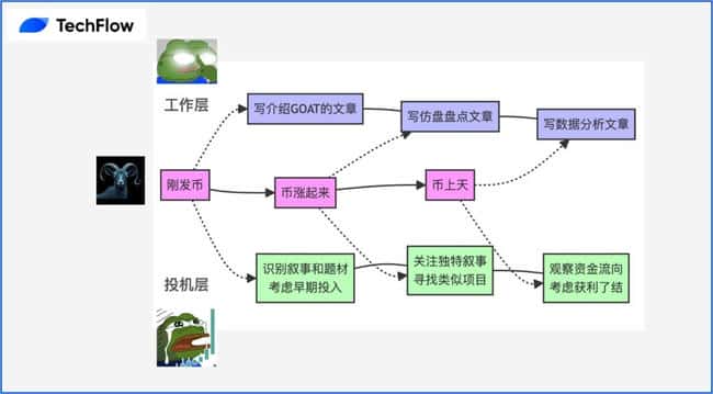 媒体小编逆袭记：慧眼识珠，$GOAT投资狂赚250倍！