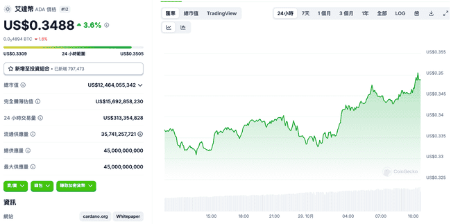 Cardano革新举措：转型比特币L2，整合BitcoinOS解锁1.3万亿美元流动性，ADA未来可期？