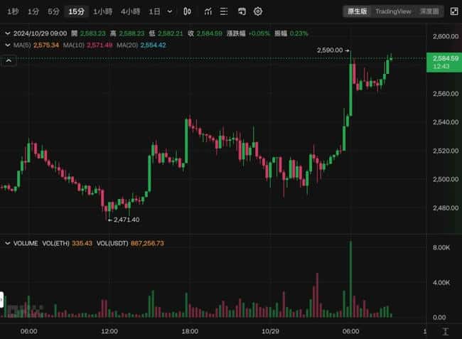 比特币破7万，以太坊跃上2600美元，但BTC未平仓量创新高，市场反转信号隐现？