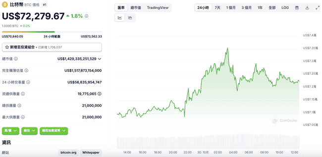 黄金飙升近2800美元新高，大选与战争避险推波助澜，比特币能否接力领跑？