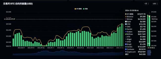 比特币逼近7.3万新高后急挫，市场热议：趋势逆转还是必要回调？BTC未平仓量持续飙升