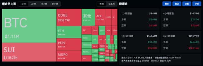 比特币逼近7.3万新高后急挫，市场热议：趋势逆转还是必要回调？BTC未平仓量持续飙升