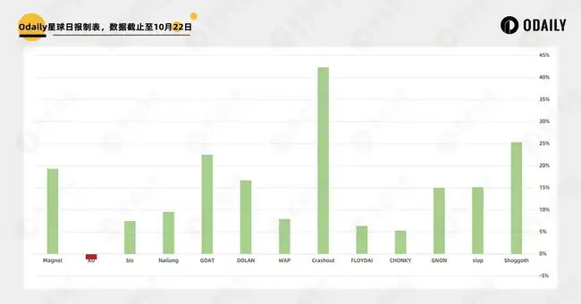 Moonshot解锁Meme币最后一公里，上币效应初现端倪！