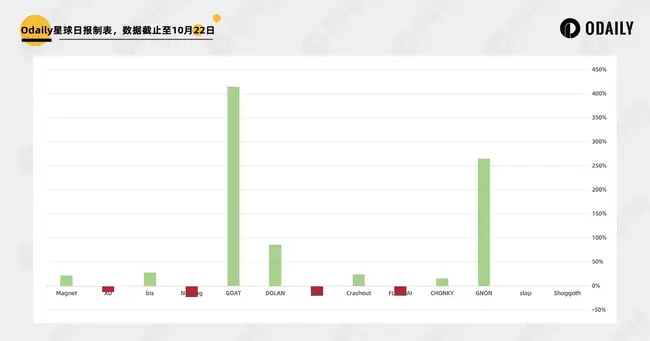 Moonshot解锁Meme币最后一公里，上币效应初现端倪！