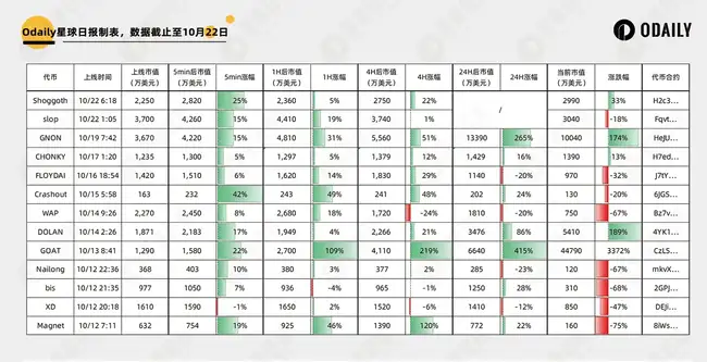 Moonshot解锁Meme币最后一公里，上币效应初现端倪！