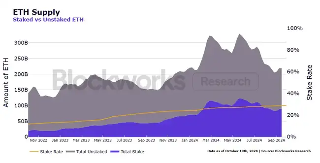 机构ETH质押新趋势：大型集成平台受青睐，流动质押成热门选择