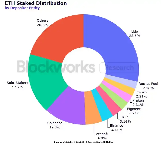 机构ETH质押新趋势：大型集成平台受青睐，流动质押成热门选择