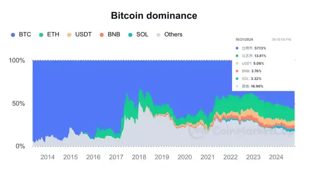 BTC市占率三年新高，是否预示市场阶段性顶点？