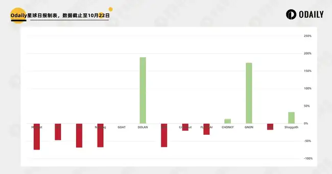 Moonshot解锁Meme币最后一公里，上币效应初现端倪！
