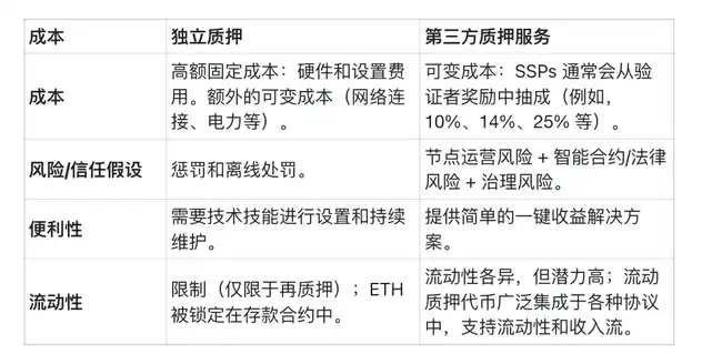 机构ETH质押新趋势：大型集成平台受青睐，流动质押成热门选择