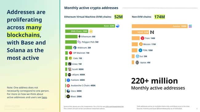 a16z Crypto洞察:加密领域活跃度创历史新高,Solana月活跃用户领跑市场