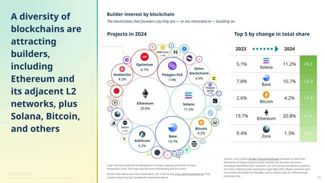 a16z Crypto洞察:加密领域活跃度创历史新高,Solana月活跃用户领跑市场