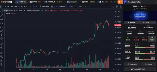 Sui生态新宠儿：DEEP一周狂飙四倍，Alpha光环闪耀！