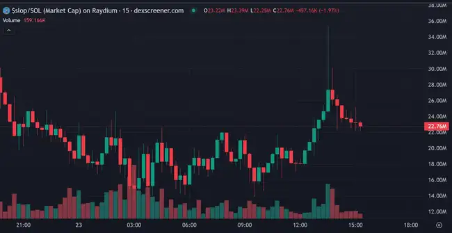 AI虚拟人引领潮流，GOAT市值刷新Pump.fun纪录 | 今日Meme热点追踪