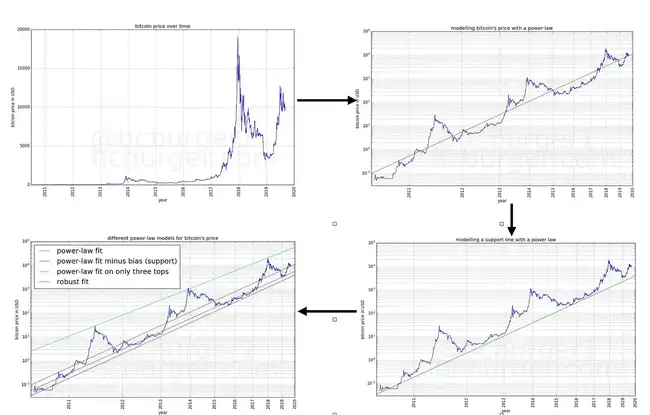 比特币估值大揭秘：七大模型预测，价值区间从50万到2400万美元！