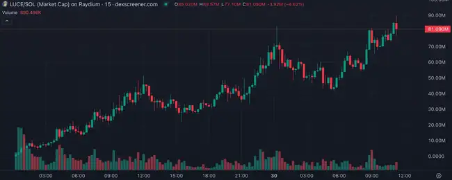 LUCE两天百倍神话引爆吉祥物热潮，AI Meme生态迎分水岭，今日热点揭秘！