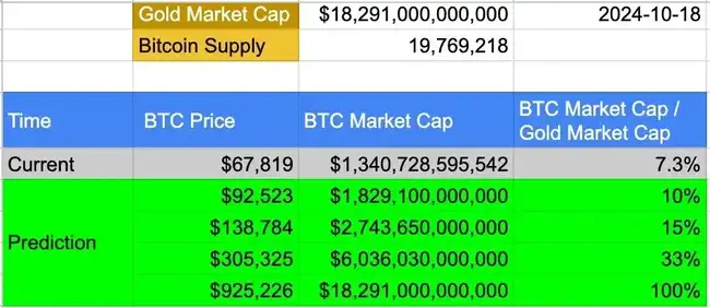 比特币估值大揭秘：七大模型预测，价值区间从50万到2400万美元！