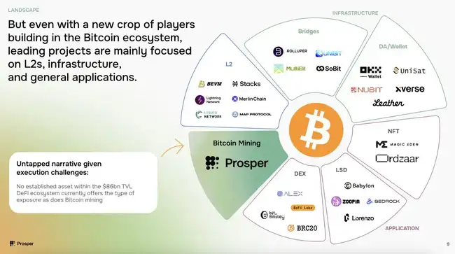 Prosper全面升级，专注链上比特币挖矿体验，PROS代币价值飙升超100%！