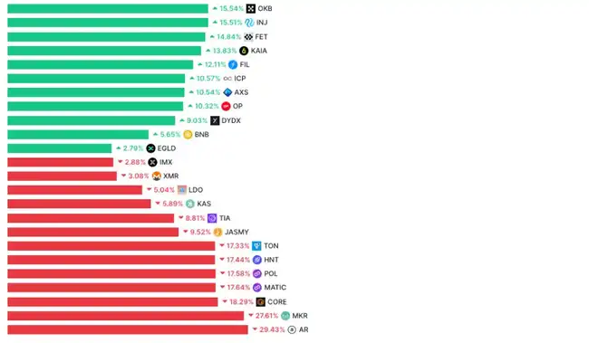 XRP领涨，老牌币种焕发新生：山寨币季节再度来临？
