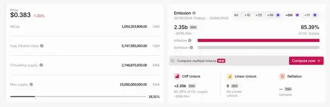 Ethena大跌80%后反弹，ENA是否仍处于价值低估区间？