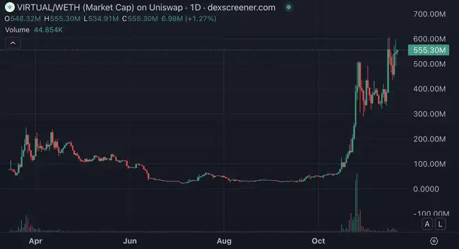 AI发币意外爆火，三小时涨幅百倍，Base成加密热钱新流向