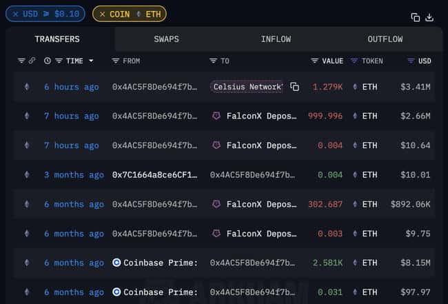 巨鲸资金流动：Celsius Network向FalconX充值2278枚ETH，总值达607万美元