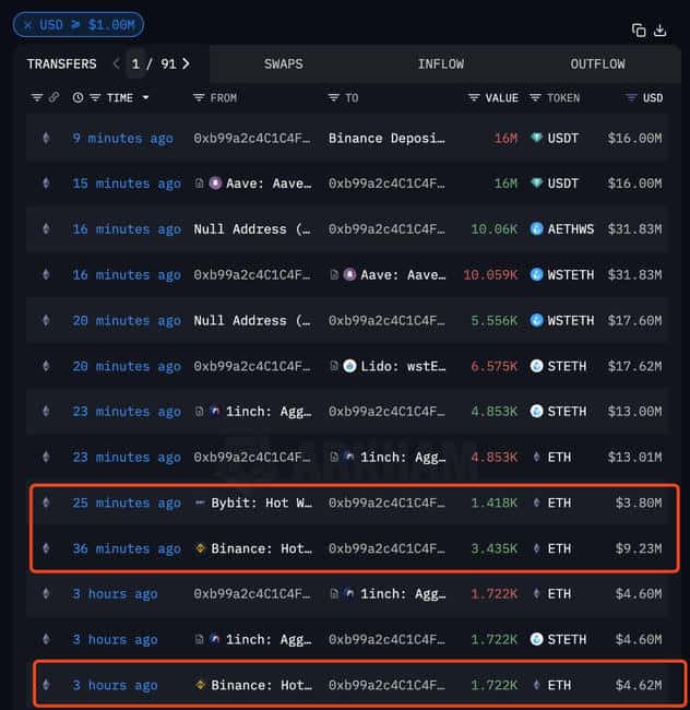 巨鲸资金流动：Celsius Network向FalconX充值2278枚ETH，总值达607万美元