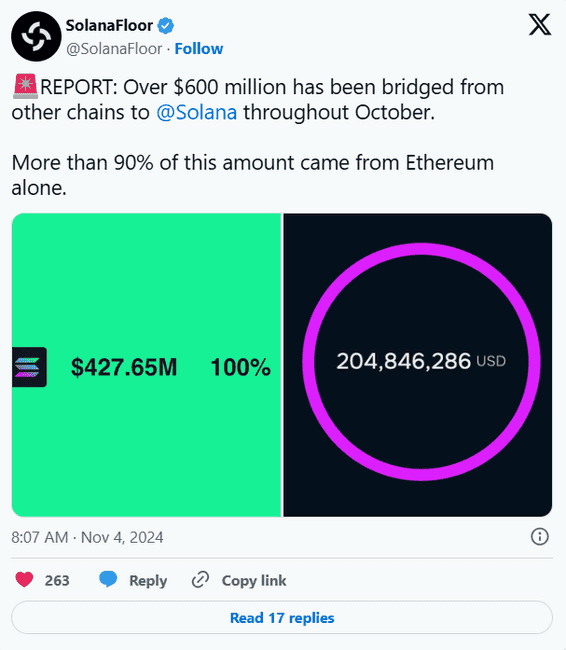 Solana十月领跑Layer1，交易量与经济价值超越以太坊