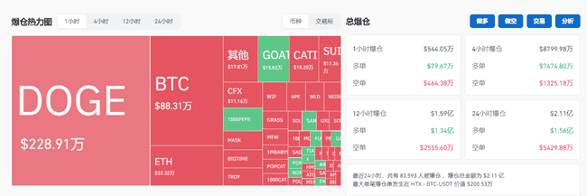 比特币暴跌至66830美金，超八万人爆仓：揭秘加密市场三大崩盘原因