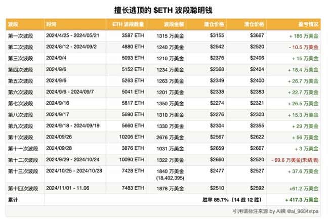 远古ETH巨鲸清仓，斩获802倍收益