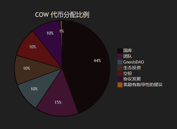 COW领涨DeFi市场单日翻倍，揭秘V神青睐的Swap独特魅力