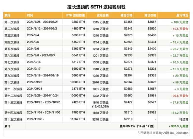 追踪巨鲸新动向：ETH持仓大幅上升