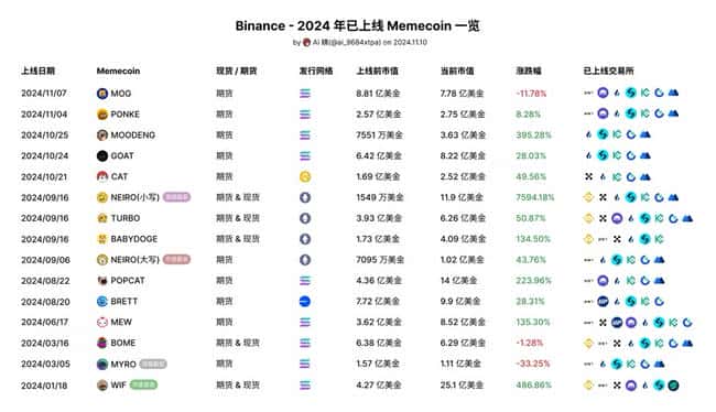 2024 年币安已上线 Memecoin 项目概览
