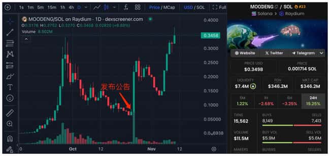 2024 年币安已上线 Memecoin 项目概览