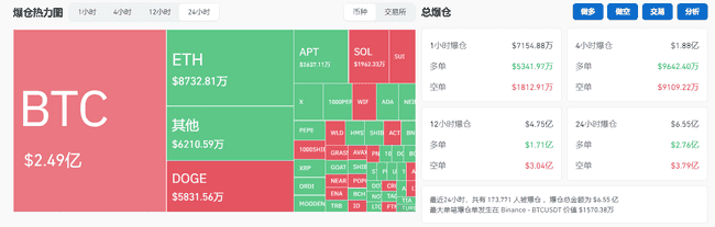 比特币飙升破89000美元！狗狗币涨超20%，引17万人爆仓狂潮！