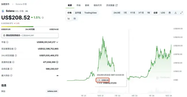 Solana跃居千亿市值，以太坊面临挑战：聚焦SOL本周关键数据及未来走向