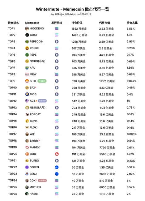 Pnut 巨鲸持仓追踪：榜首收益飙升至 2510 万美金