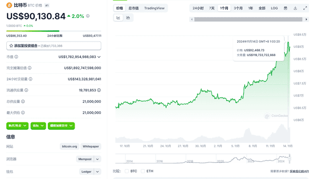 比特币疯涨破93000美元新高！PEPE、WIF齐飙升