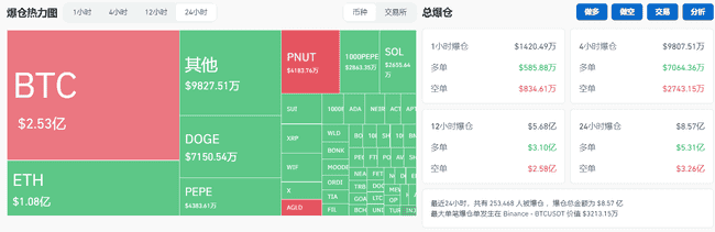 比特币疯涨破93000美元新高！PEPE、WIF齐飙升