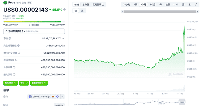 比特币疯涨破93000美元新高！PEPE、WIF齐飙升
