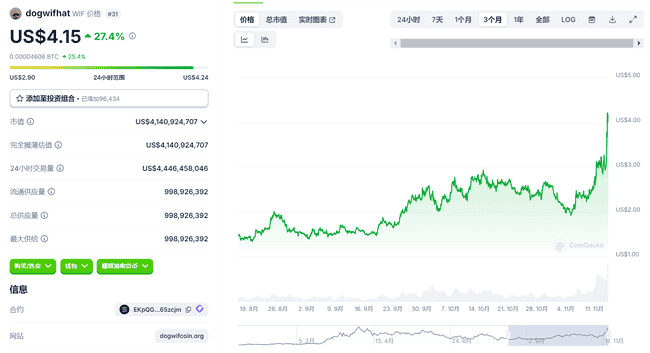 比特币疯涨破93000美元新高！PEPE、WIF齐飙升