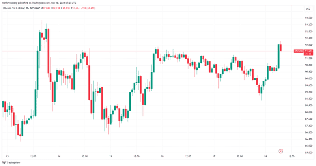 BTC周线近9万美元，本周五大看点