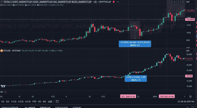 比特币冲刺10万里程碑，投资者该追涨BTC还是布局山寨币？